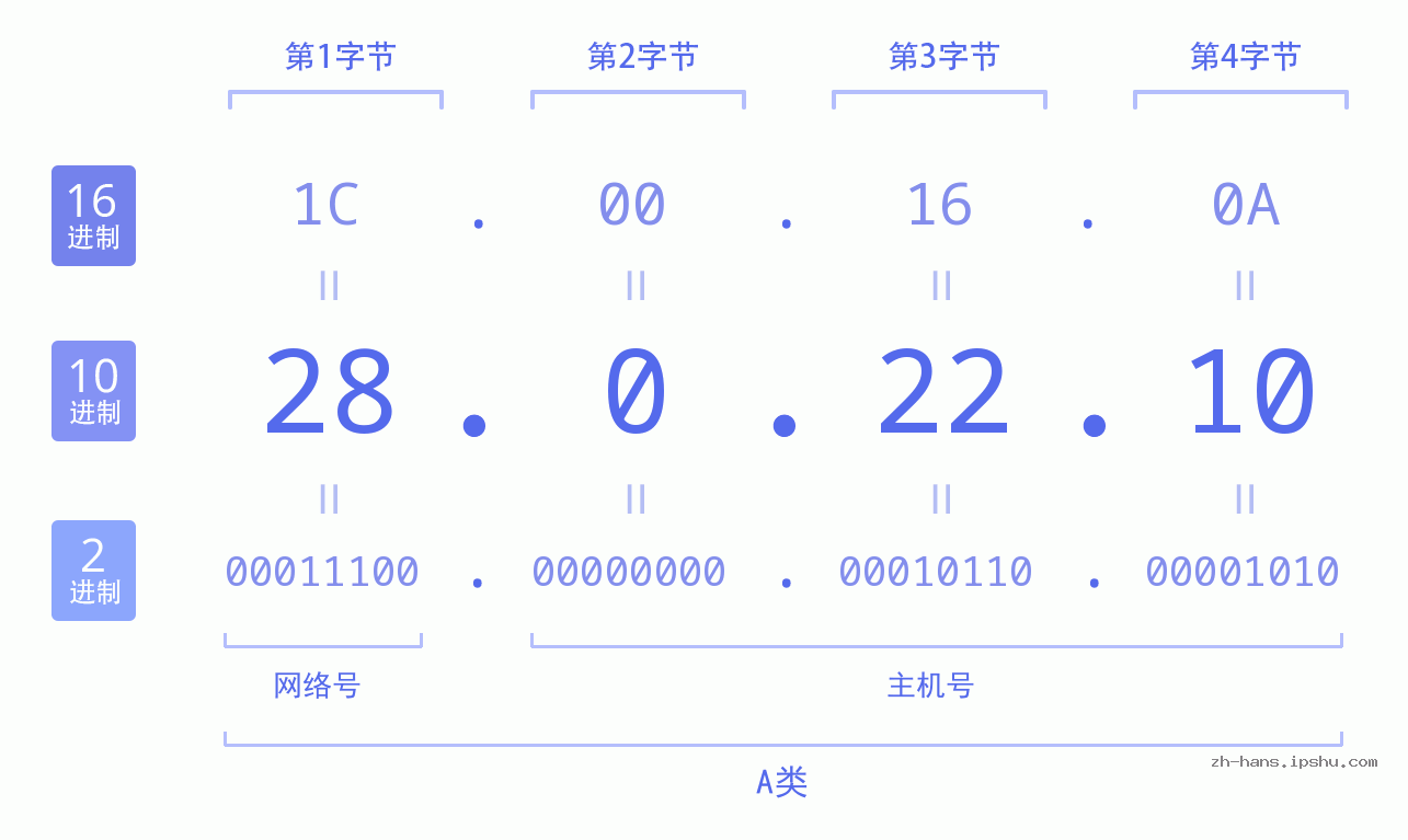 IP地址:28.0.22.10 数据结构图 二进制 十进制 十六进制 IPv4: 28.0.22.10 网络类型 网络号 主机号