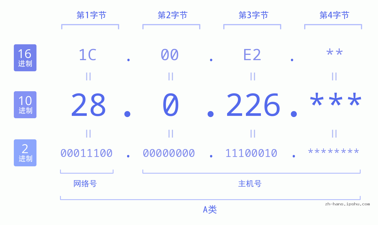IP地址:28.0.226 数据结构图 二进制 十进制 十六进制 IPv4: 28.0.226 网络类型 网络号 主机号