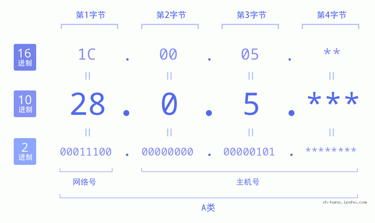 IP地址:28.0.5 数据结构图 二进制 十进制 十六进制 IPv4: 28.0.5 网络类型 网络号 主机号