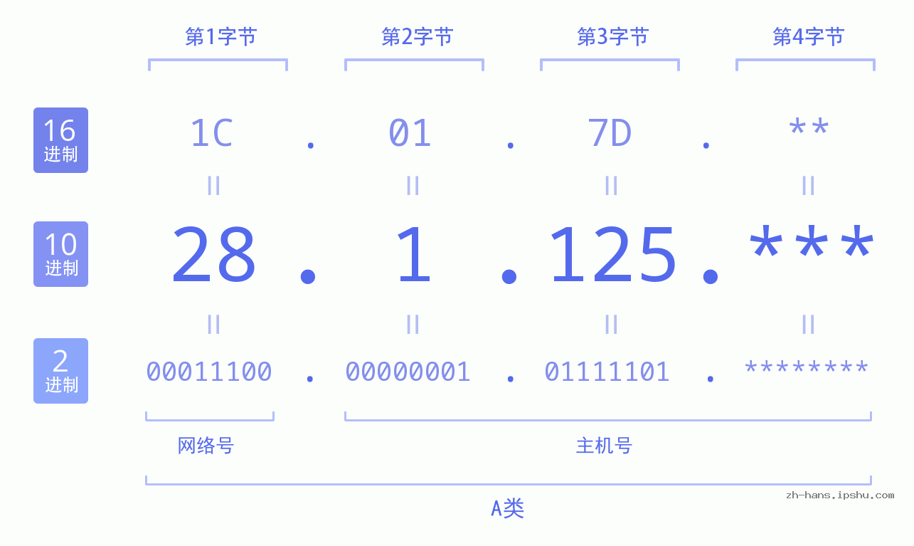 IP地址:28.1.125 数据结构图 二进制 十进制 十六进制 IPv4: 28.1.125 网络类型 网络号 主机号