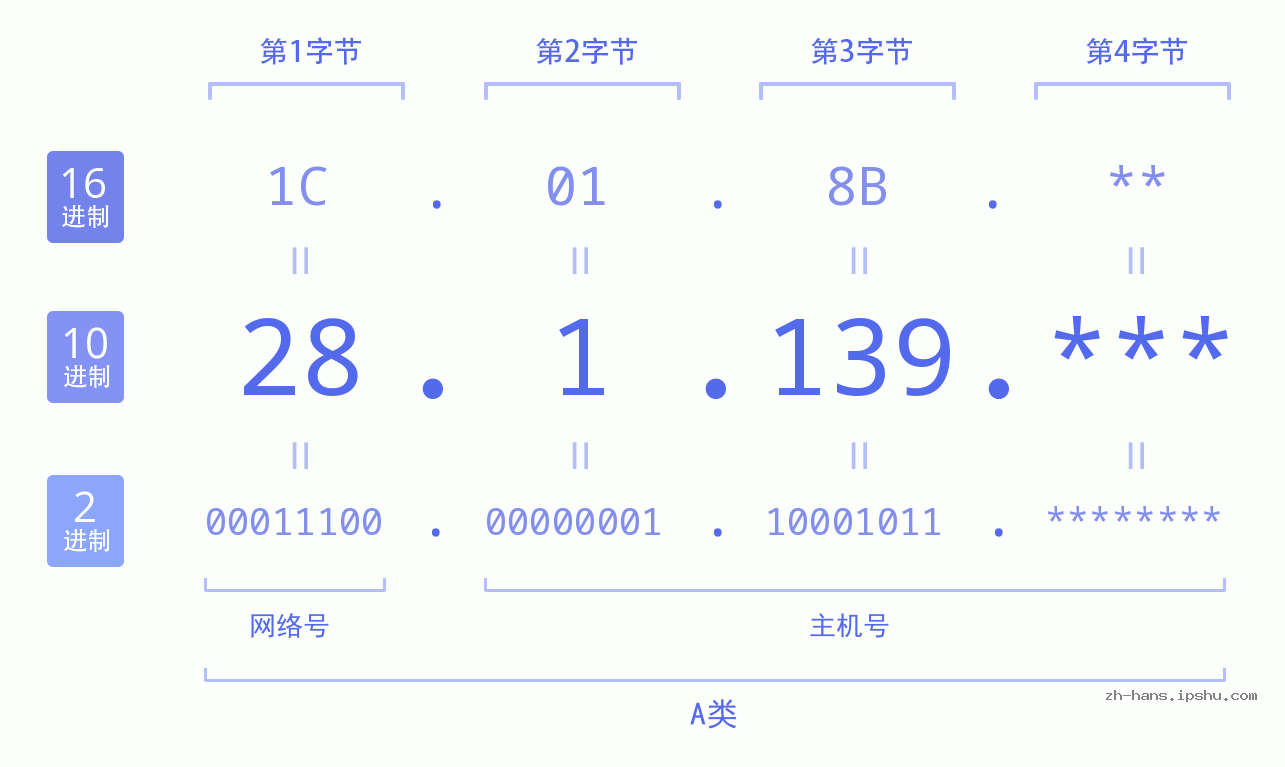 IP地址:28.1.139 数据结构图 二进制 十进制 十六进制 IPv4: 28.1.139 网络类型 网络号 主机号
