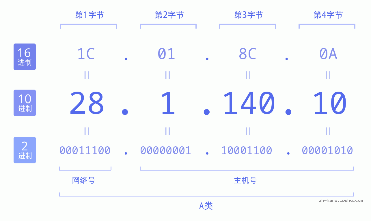 IP地址:28.1.140.10 数据结构图 二进制 十进制 十六进制 IPv4: 28.1.140.10 网络类型 网络号 主机号