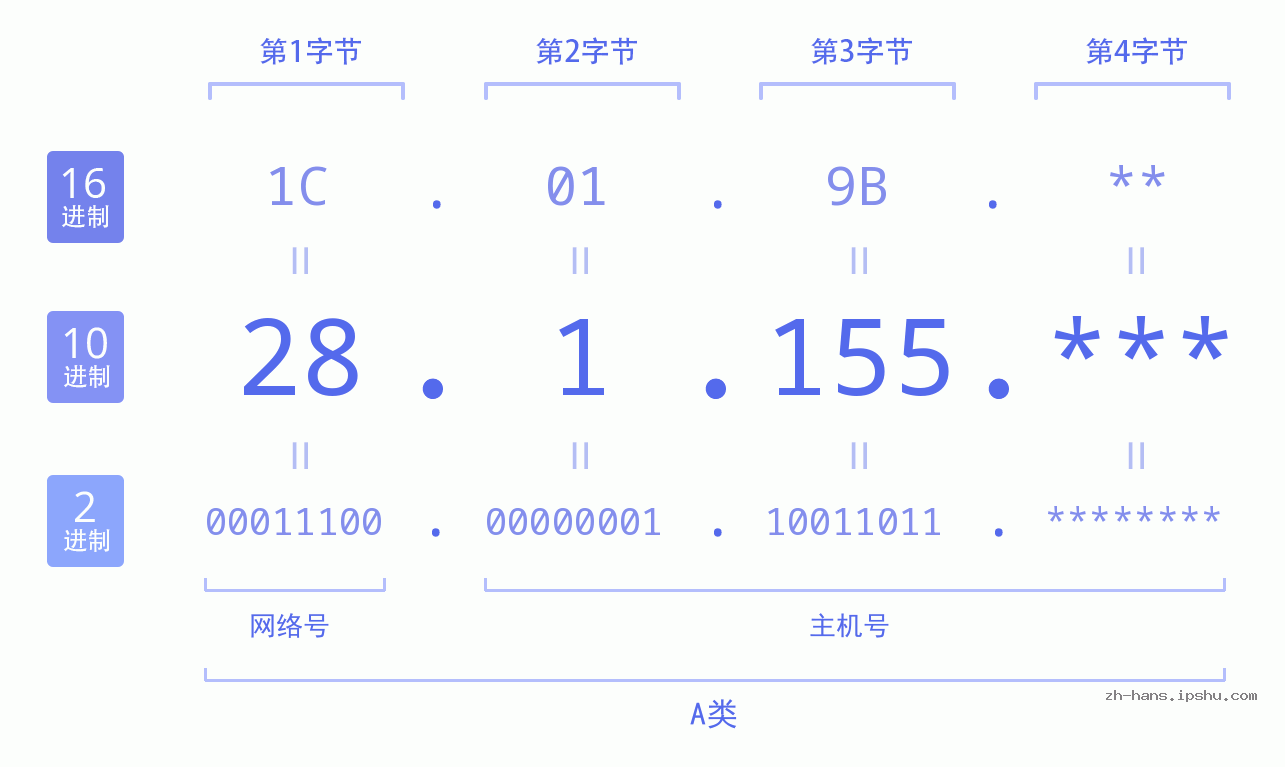 IP地址:28.1.155 数据结构图 二进制 十进制 十六进制 IPv4: 28.1.155 网络类型 网络号 主机号