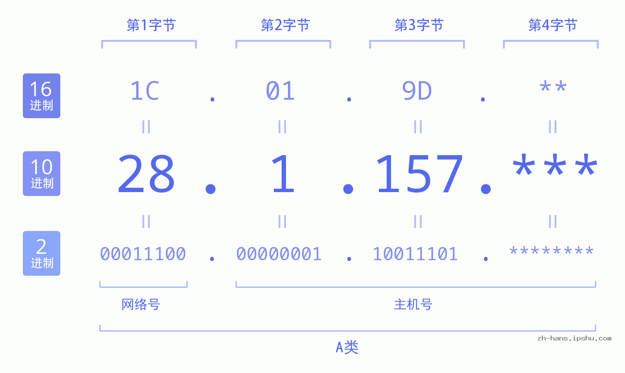 IP地址:28.1.157 数据结构图 二进制 十进制 十六进制 IPv4: 28.1.157 网络类型 网络号 主机号