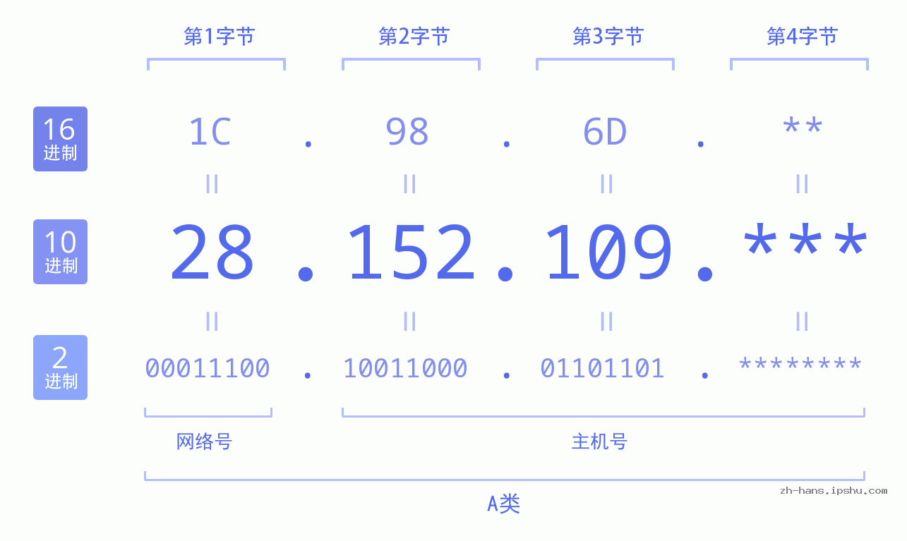 IP地址:28.152.109 数据结构图 二进制 十进制 十六进制 IPv4: 28.152.109 网络类型 网络号 主机号