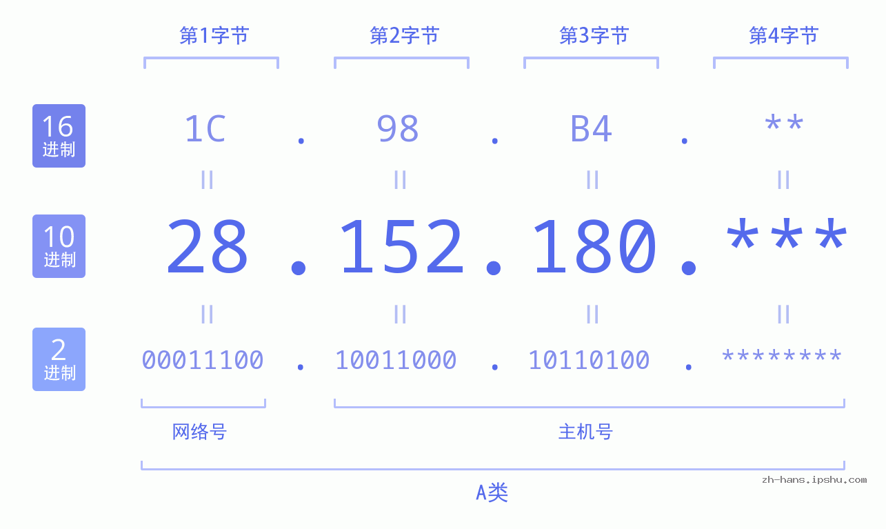 IP地址:28.152.180 数据结构图 二进制 十进制 十六进制 IPv4: 28.152.180 网络类型 网络号 主机号