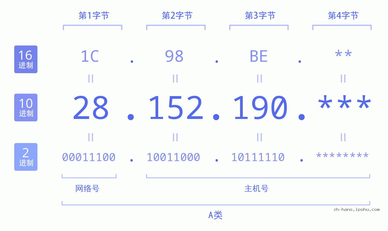 IP地址:28.152.190 数据结构图 二进制 十进制 十六进制 IPv4: 28.152.190 网络类型 网络号 主机号