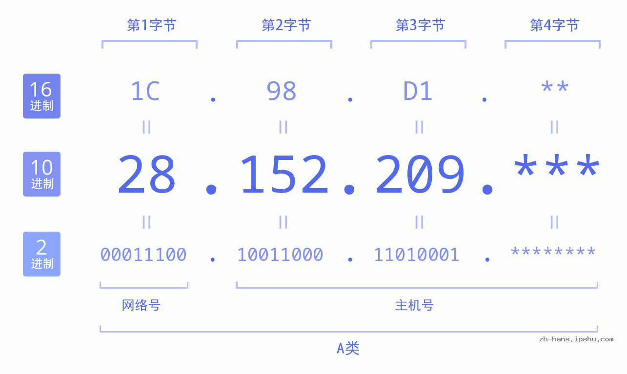 IP地址:28.152.209 数据结构图 二进制 十进制 十六进制 IPv4: 28.152.209 网络类型 网络号 主机号