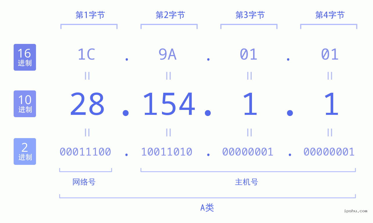 IPv4: 28.154.1.1 网络类型 网络号 主机号