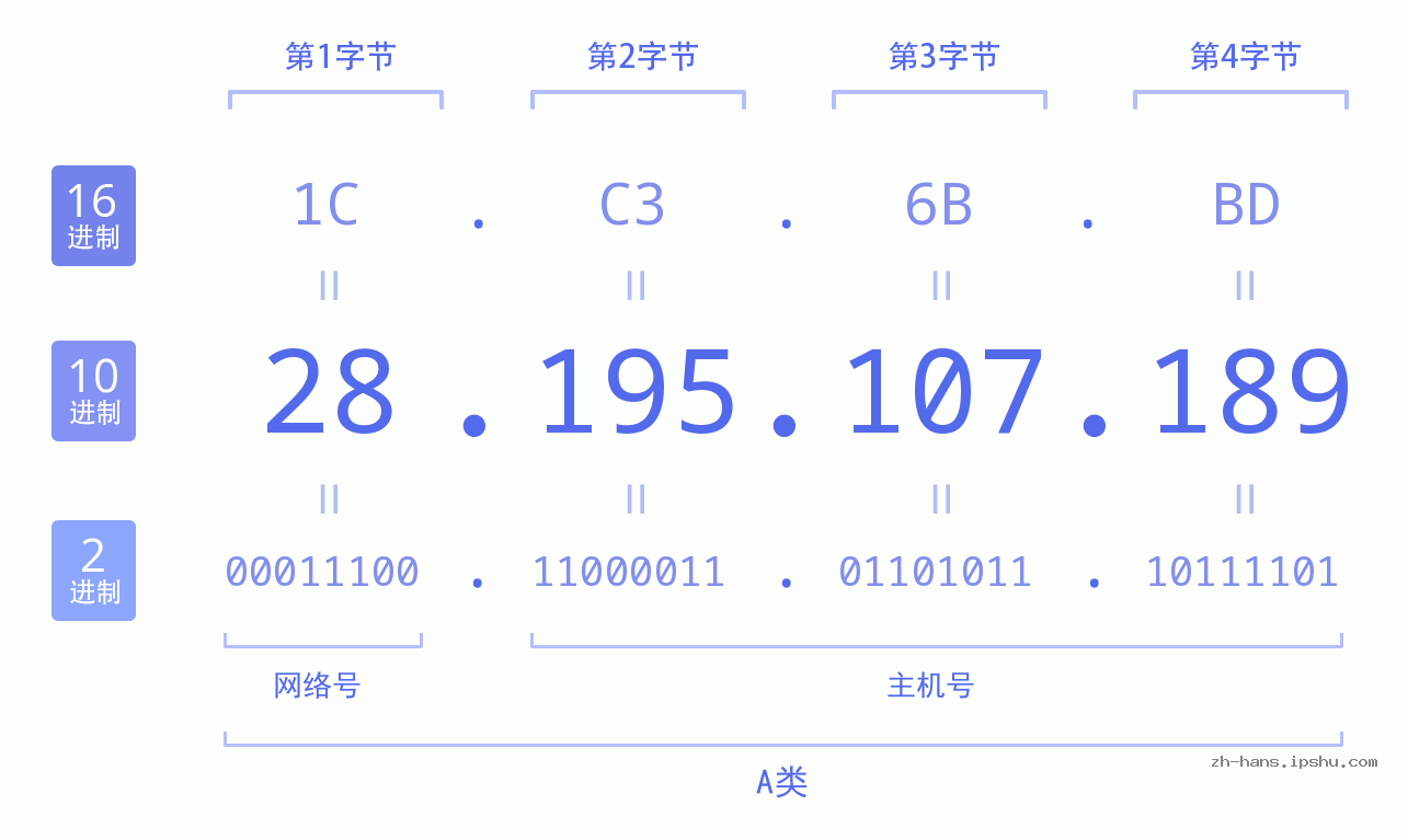 IP地址:28.195.107.189 数据结构图 二进制 十进制 十六进制 IPv4: 28.195.107.189 网络类型 网络号 主机号