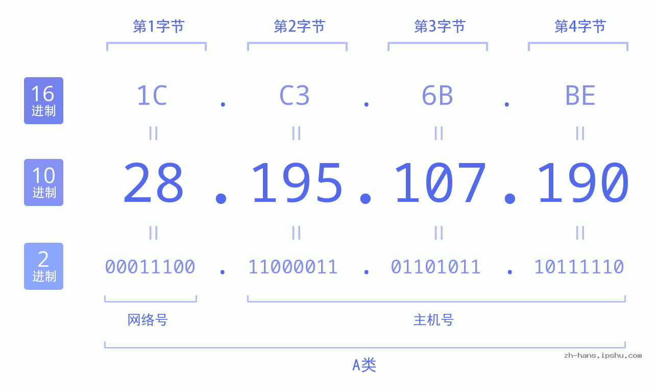IP地址:28.195.107.190 数据结构图 二进制 十进制 十六进制 IPv4: 28.195.107.190 网络类型 网络号 主机号