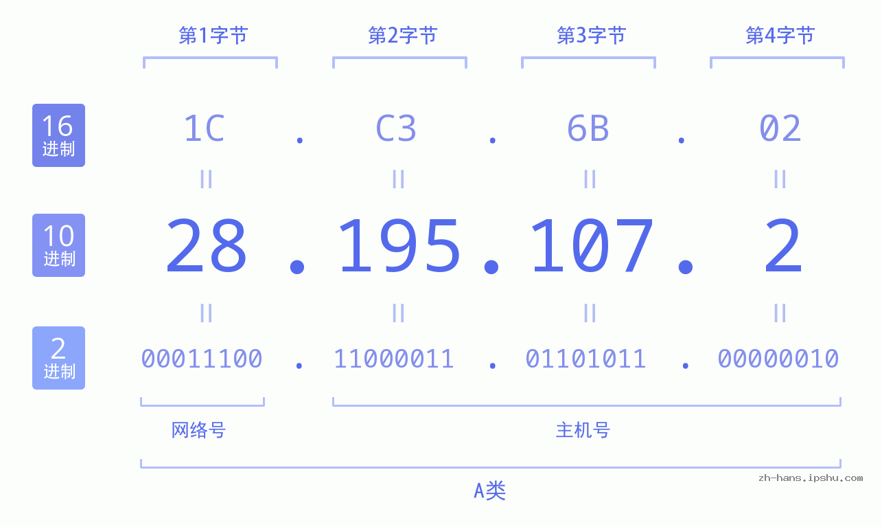 IP地址:28.195.107.2 数据结构图 二进制 十进制 十六进制 IPv4: 28.195.107.2 网络类型 网络号 主机号