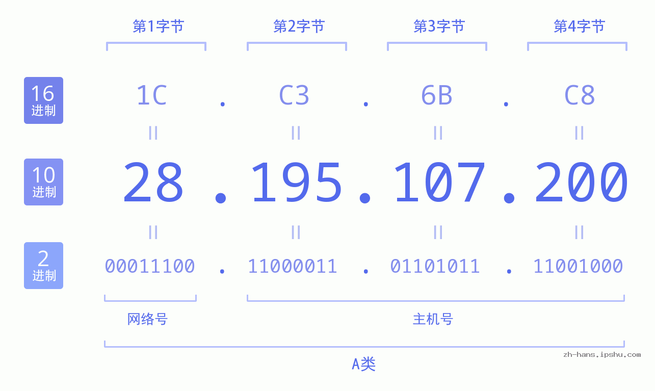 IP地址:28.195.107.200 数据结构图 二进制 十进制 十六进制 IPv4: 28.195.107.200 网络类型 网络号 主机号
