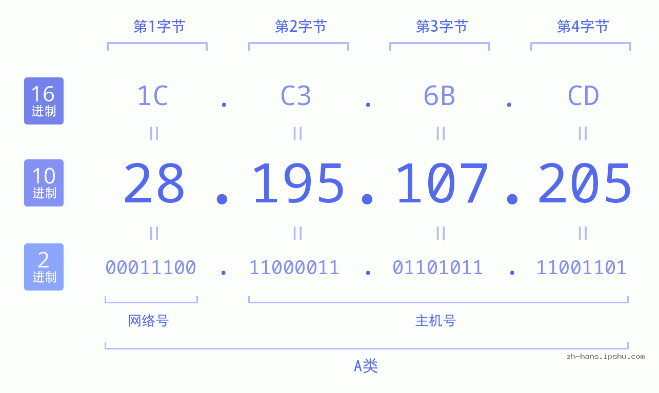 IP地址:28.195.107.205 数据结构图 二进制 十进制 十六进制 IPv4: 28.195.107.205 网络类型 网络号 主机号