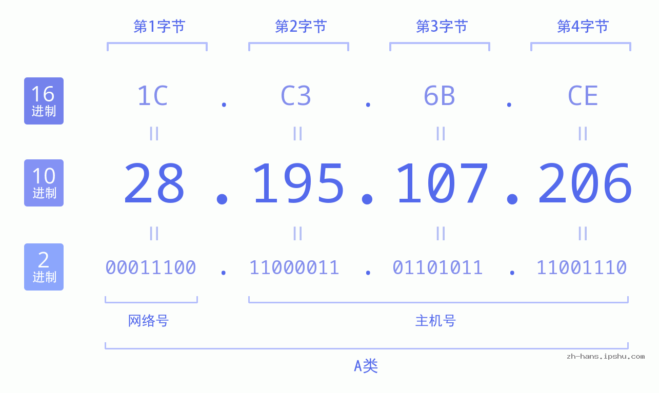 IP地址:28.195.107.206 数据结构图 二进制 十进制 十六进制 IPv4: 28.195.107.206 网络类型 网络号 主机号