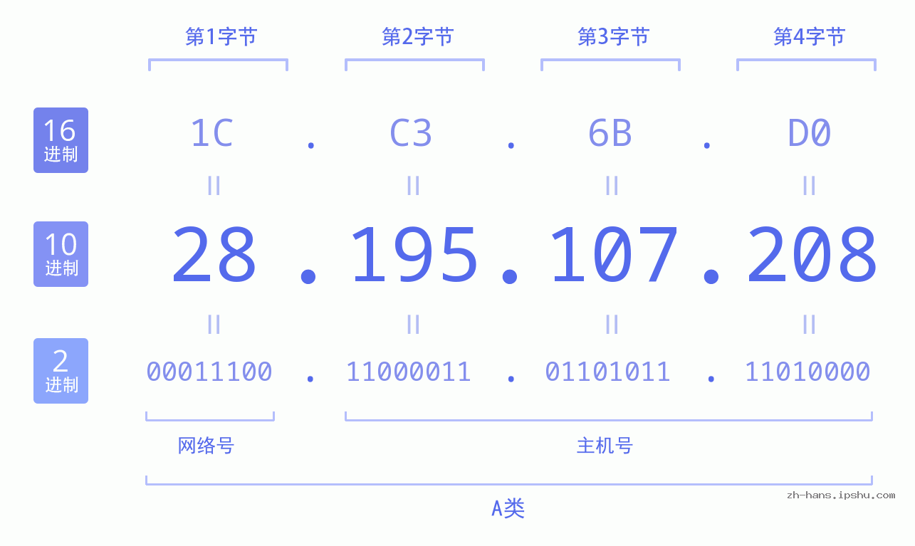 IP地址:28.195.107.208 数据结构图 二进制 十进制 十六进制 IPv4: 28.195.107.208 网络类型 网络号 主机号