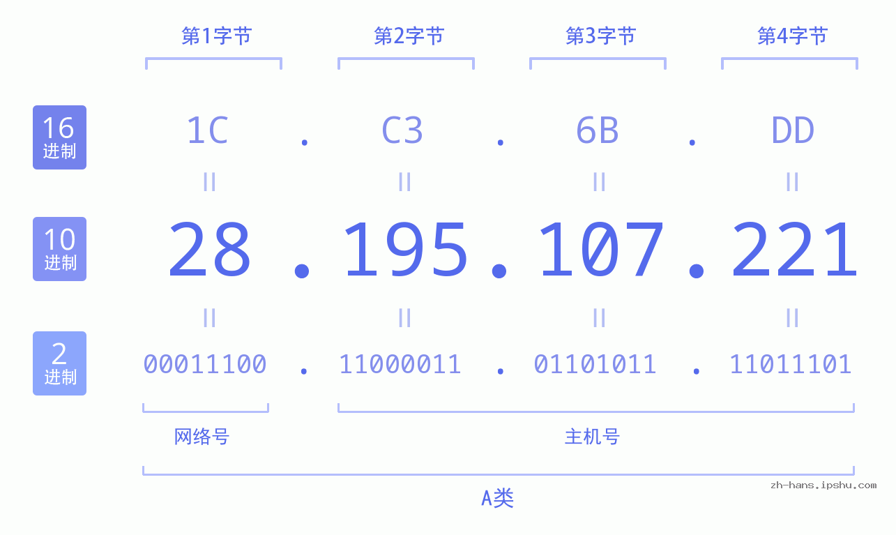 IP地址:28.195.107.221 数据结构图 二进制 十进制 十六进制 IPv4: 28.195.107.221 网络类型 网络号 主机号