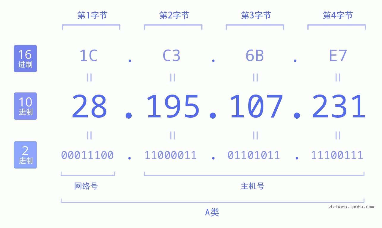 IP地址:28.195.107.231 数据结构图 二进制 十进制 十六进制 IPv4: 28.195.107.231 网络类型 网络号 主机号
