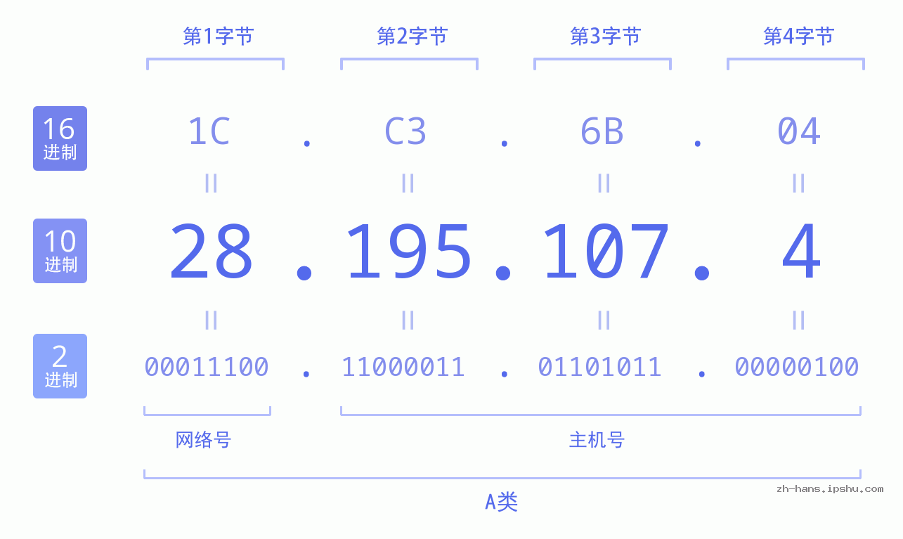 IP地址:28.195.107.4 数据结构图 二进制 十进制 十六进制 IPv4: 28.195.107.4 网络类型 网络号 主机号