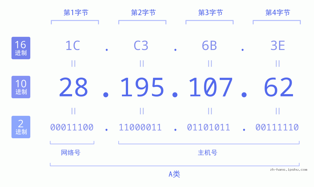 IP地址:28.195.107.62 数据结构图 二进制 十进制 十六进制 IPv4: 28.195.107.62 网络类型 网络号 主机号