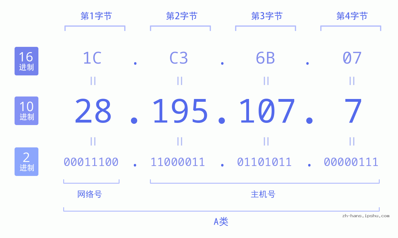 IP地址:28.195.107.7 数据结构图 二进制 十进制 十六进制 IPv4: 28.195.107.7 网络类型 网络号 主机号