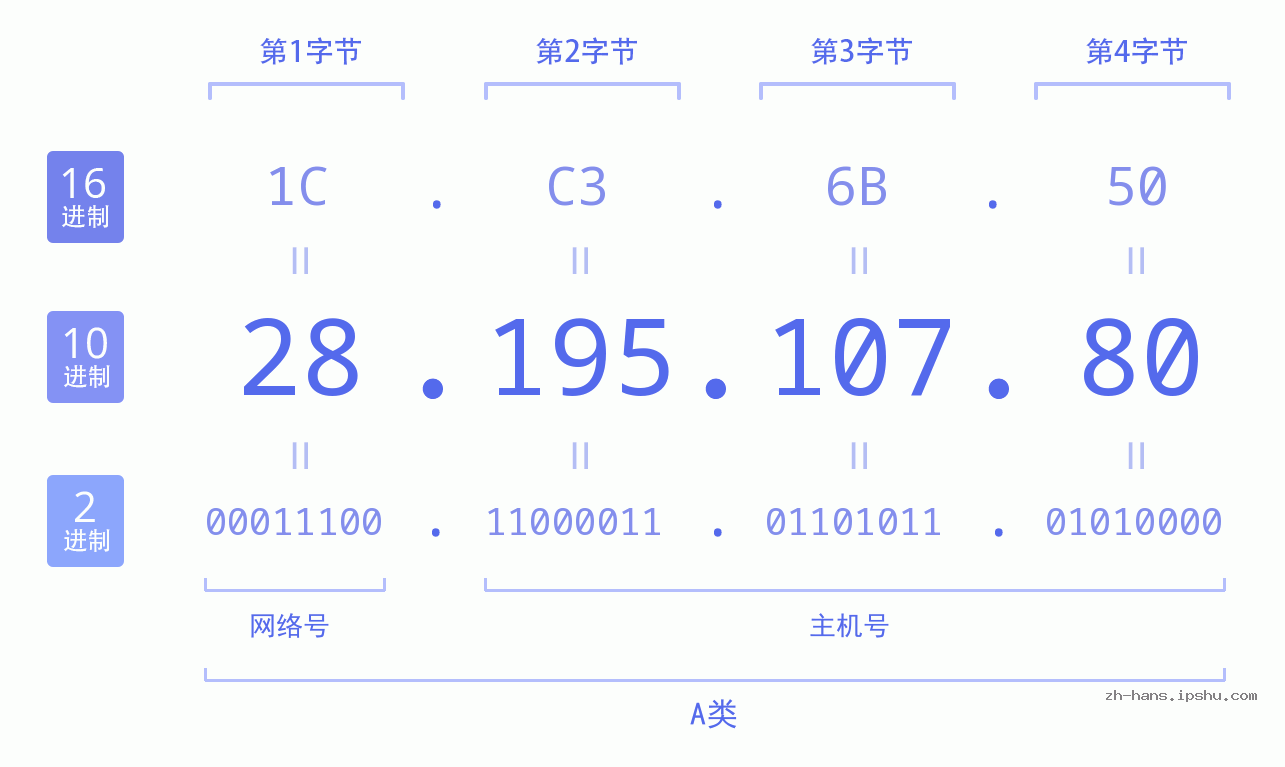 IP地址:28.195.107.80 数据结构图 二进制 十进制 十六进制 IPv4: 28.195.107.80 网络类型 网络号 主机号