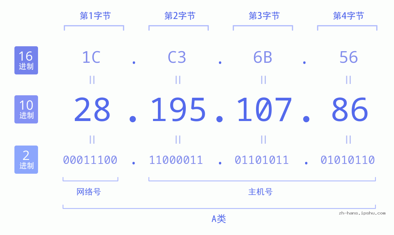 IP地址:28.195.107.86 数据结构图 二进制 十进制 十六进制 IPv4: 28.195.107.86 网络类型 网络号 主机号