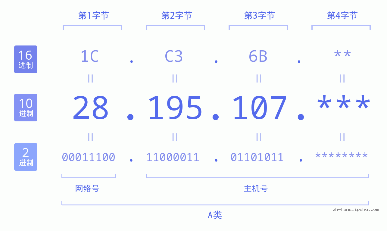 IP地址:28.195.107 数据结构图 二进制 十进制 十六进制 IPv4: 28.195.107 网络类型 网络号 主机号