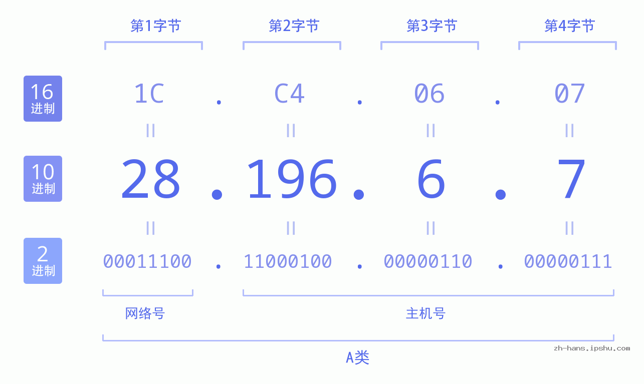 IP地址:28.196.6.7 数据结构图 二进制 十进制 十六进制 IPv4: 28.196.6.7 网络类型 网络号 主机号