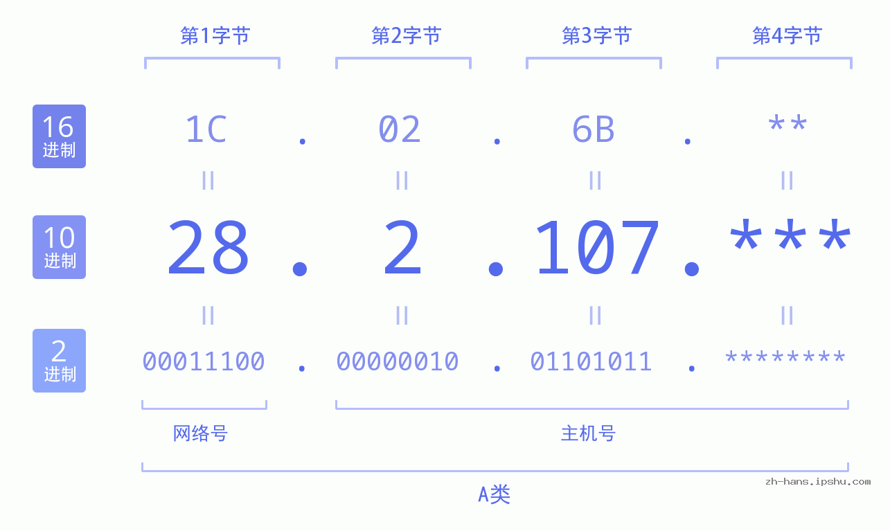 IP地址:28.2.107 数据结构图 二进制 十进制 十六进制 IPv4: 28.2.107 网络类型 网络号 主机号