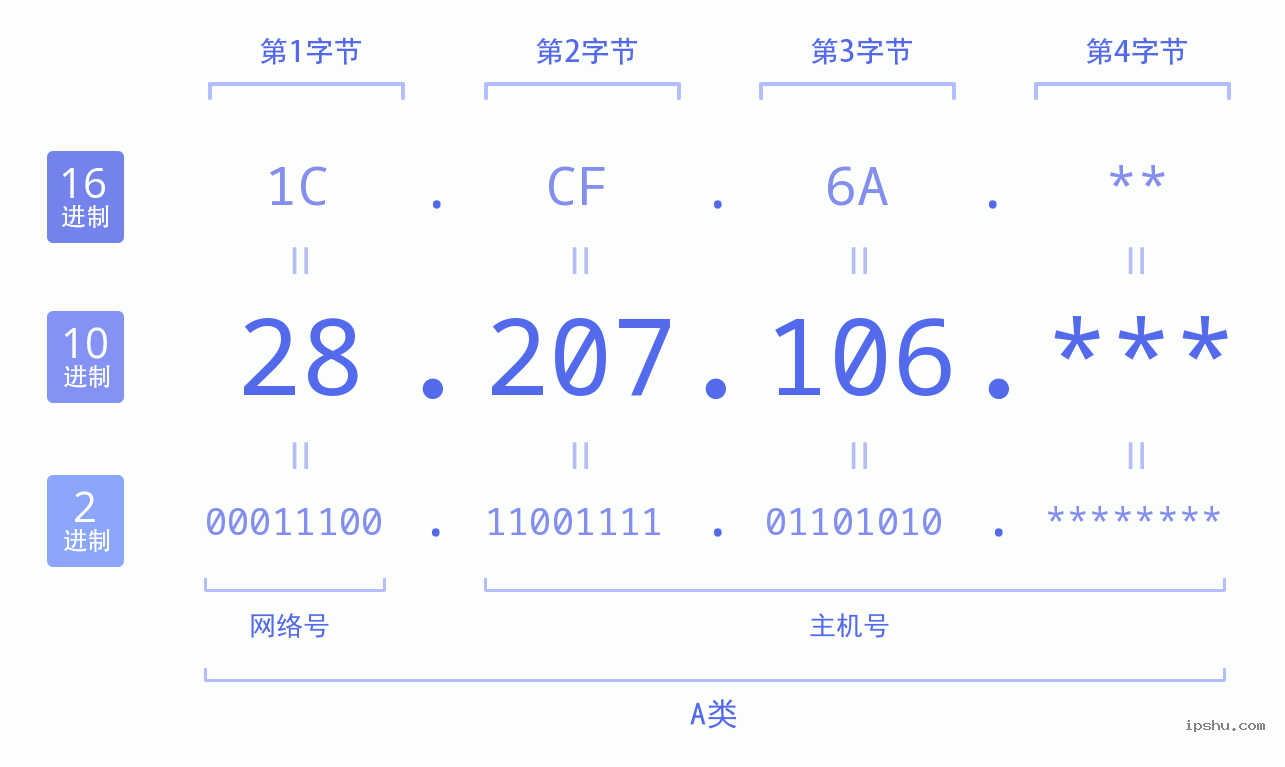 IPv4: 28.207.106 网络类型 网络号 主机号