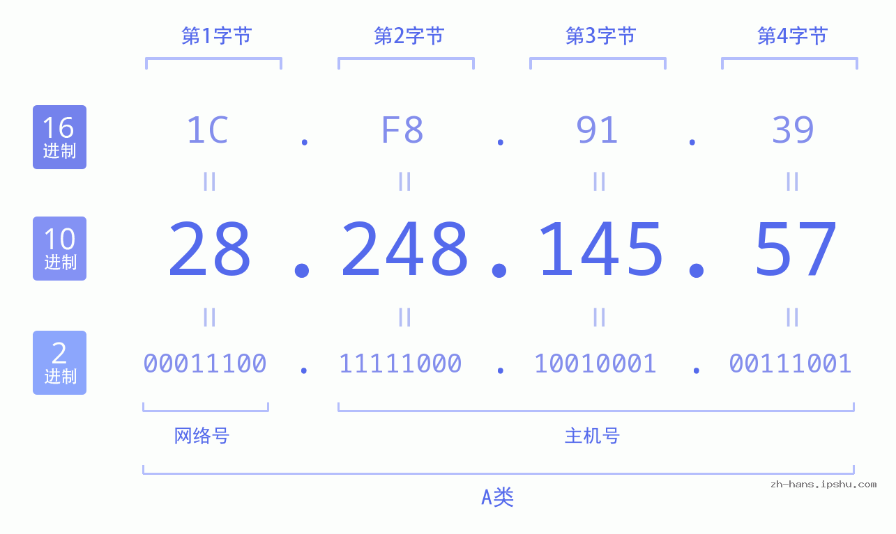 IP地址:28.248.145.57 数据结构图 二进制 十进制 十六进制 IPv4: 28.248.145.57 网络类型 网络号 主机号