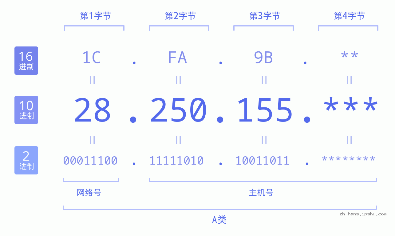IP地址:28.250.155 数据结构图 二进制 十进制 十六进制 IPv4: 28.250.155 网络类型 网络号 主机号