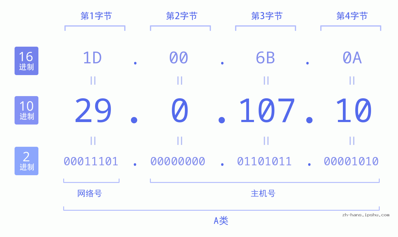 IP地址:29.0.107.10 数据结构图 二进制 十进制 十六进制 IPv4: 29.0.107.10 网络类型 网络号 主机号