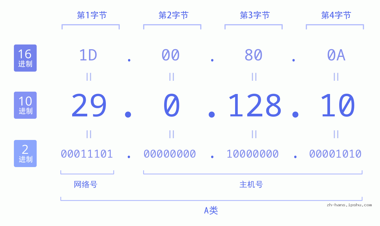 IP地址:29.0.128.10 数据结构图 二进制 十进制 十六进制 IPv4: 29.0.128.10 网络类型 网络号 主机号