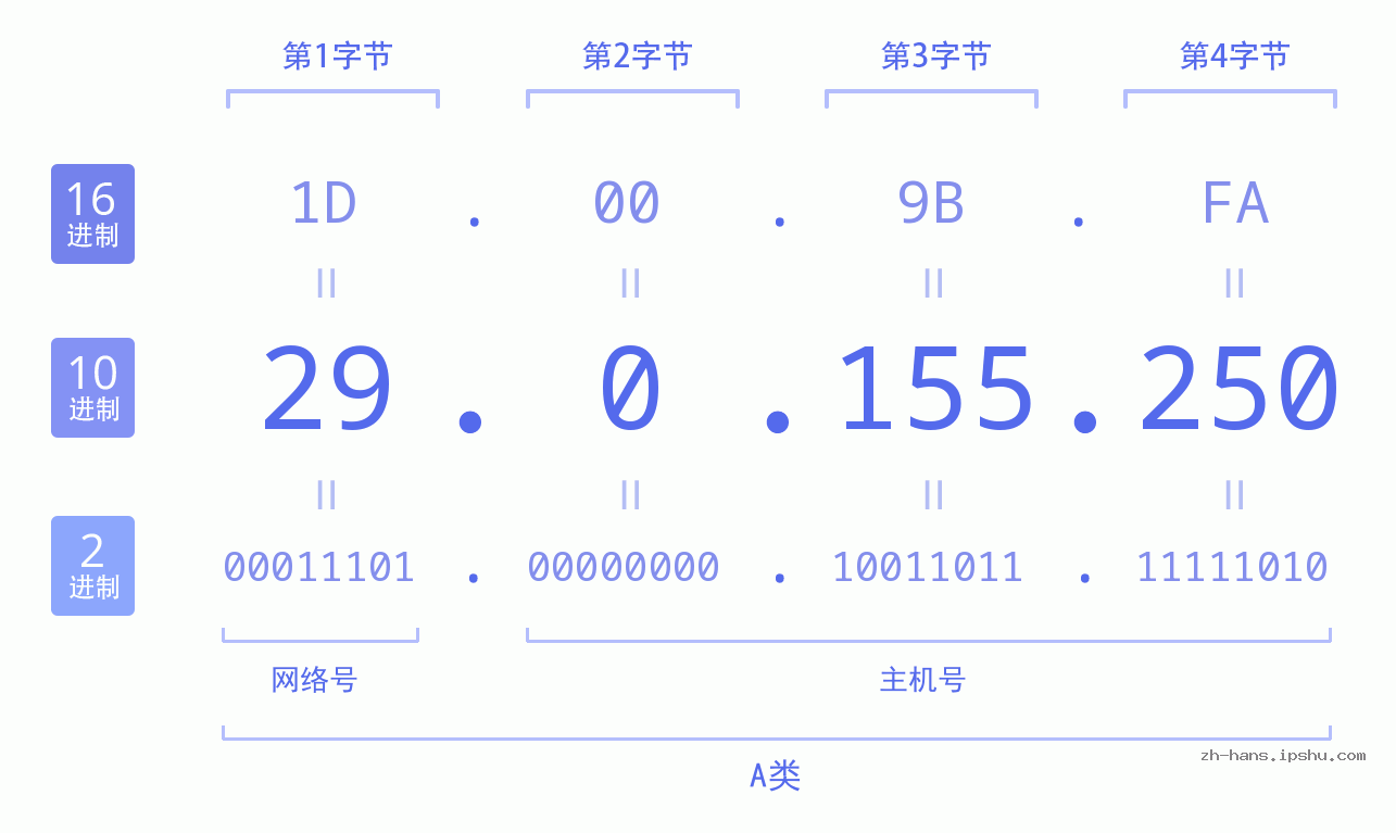 IP地址:29.0.155.250 数据结构图 二进制 十进制 十六进制 IPv4: 29.0.155.250 网络类型 网络号 主机号