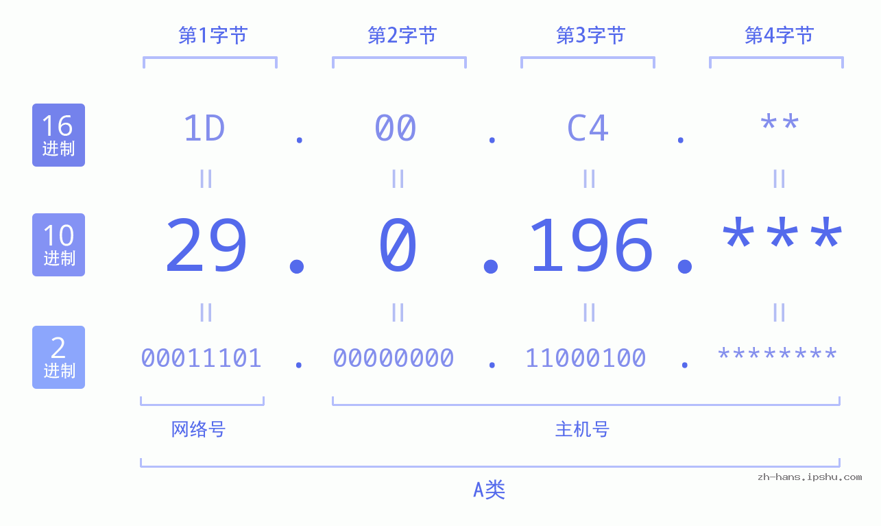 IP地址:29.0.196 数据结构图 二进制 十进制 十六进制 IPv4: 29.0.196 网络类型 网络号 主机号