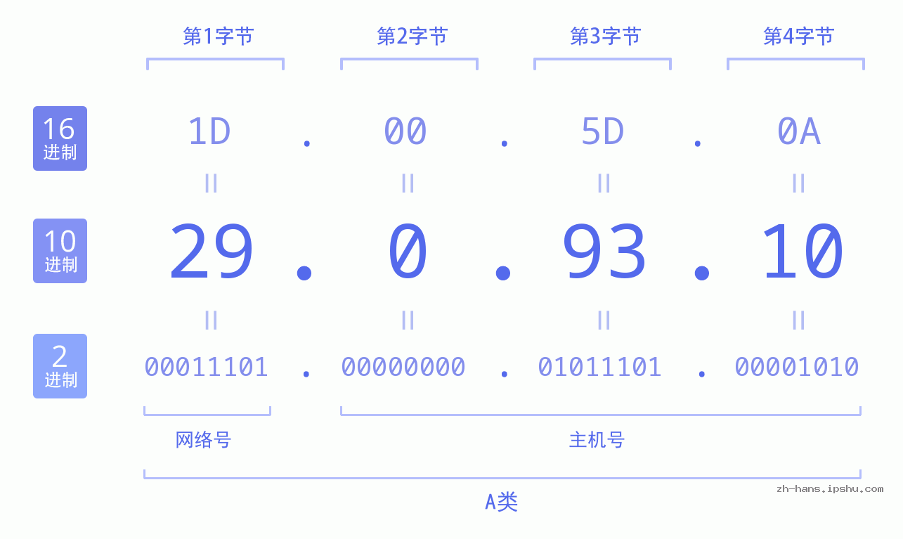 IP地址:29.0.93.10 数据结构图 二进制 十进制 十六进制 IPv4: 29.0.93.10 网络类型 网络号 主机号