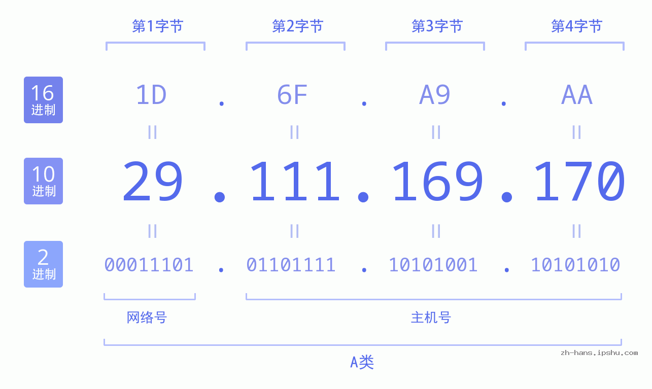 IP地址:29.111.169.170 数据结构图 二进制 十进制 十六进制 IPv4: 29.111.169.170 网络类型 网络号 主机号