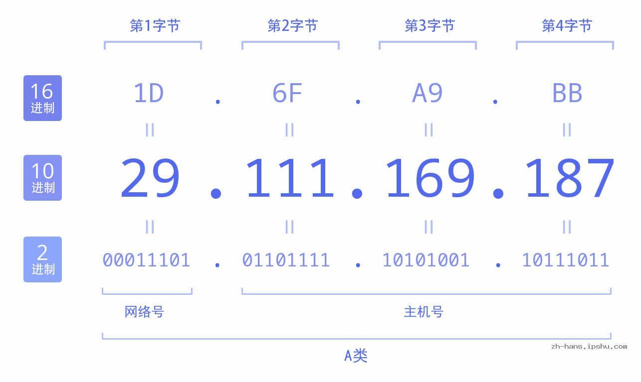 IP地址:29.111.169.187 数据结构图 二进制 十进制 十六进制 IPv4: 29.111.169.187 网络类型 网络号 主机号