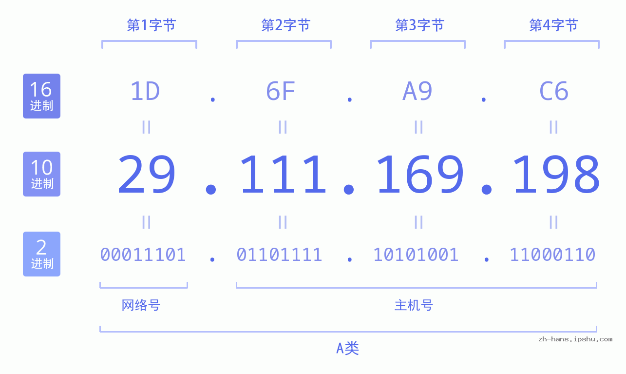 IP地址:29.111.169.198 数据结构图 二进制 十进制 十六进制 IPv4: 29.111.169.198 网络类型 网络号 主机号