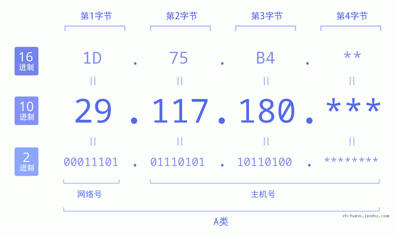 IP地址:29.117.180 数据结构图 二进制 十进制 十六进制 IPv4: 29.117.180 网络类型 网络号 主机号
