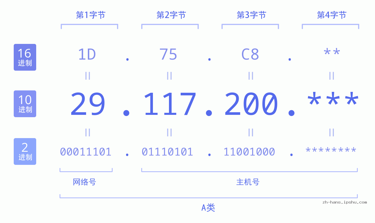 IP地址:29.117.200 数据结构图 二进制 十进制 十六进制 IPv4: 29.117.200 网络类型 网络号 主机号