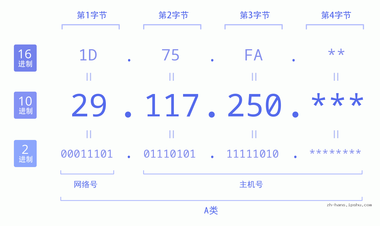 IP地址:29.117.250 数据结构图 二进制 十进制 十六进制 IPv4: 29.117.250 网络类型 网络号 主机号