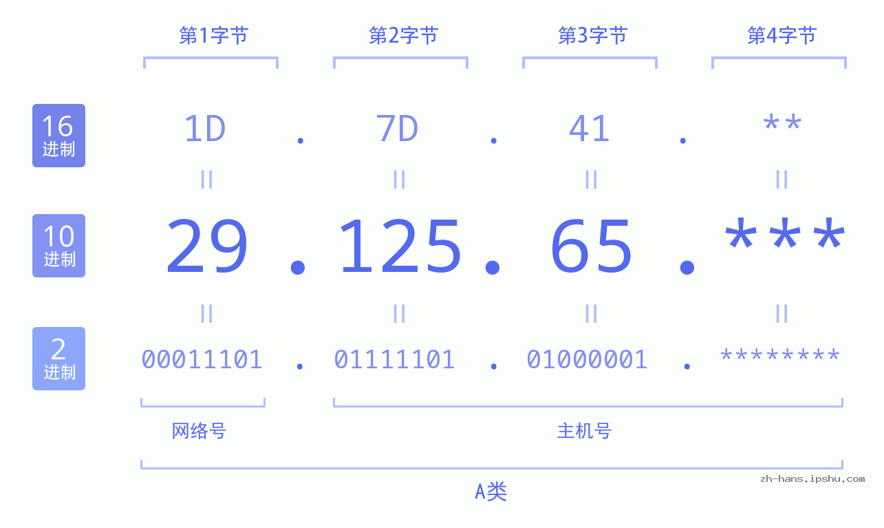IP地址:29.125.65 数据结构图 二进制 十进制 十六进制 IPv4: 29.125.65 网络类型 网络号 主机号