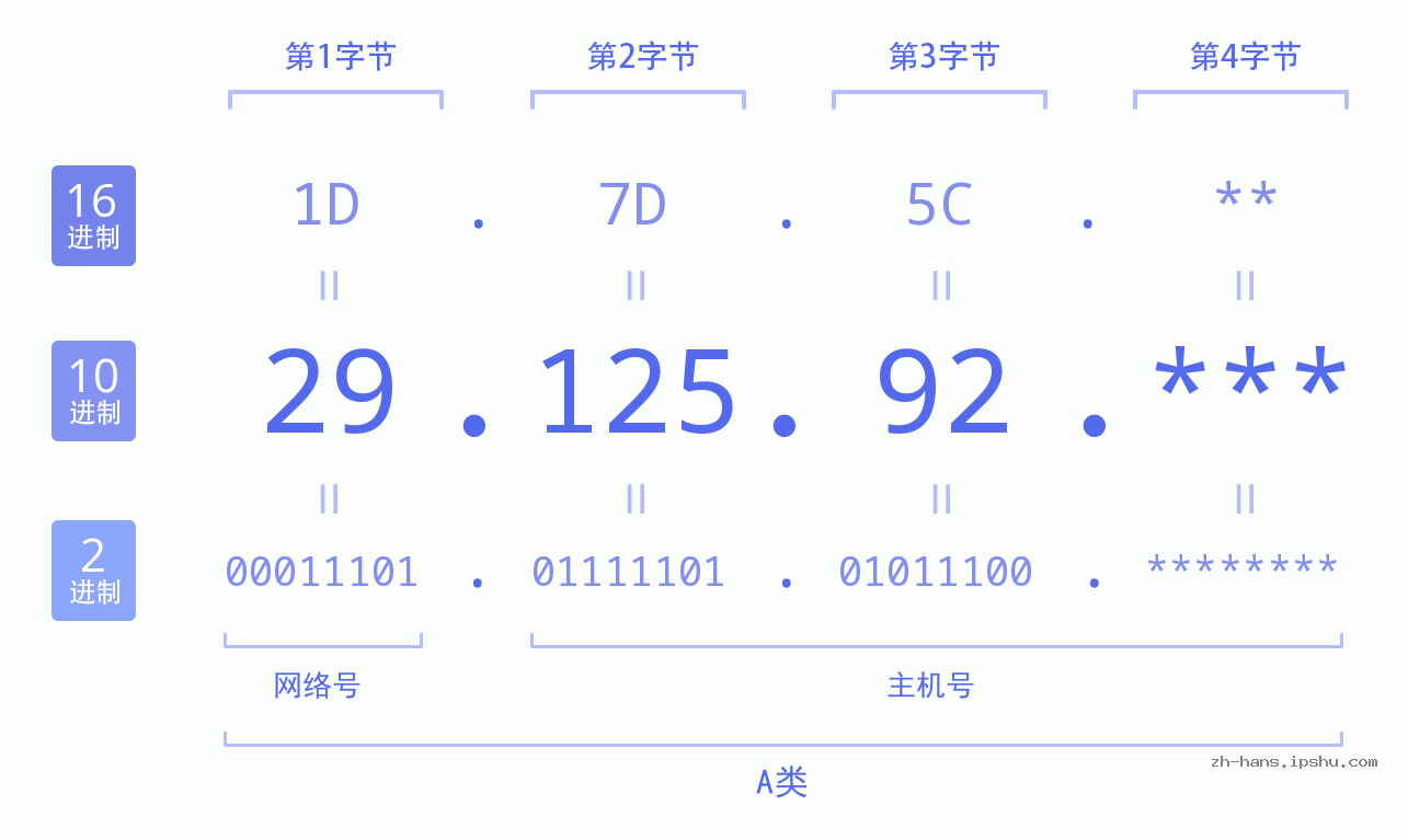 IP地址:29.125.92 数据结构图 二进制 十进制 十六进制 IPv4: 29.125.92 网络类型 网络号 主机号