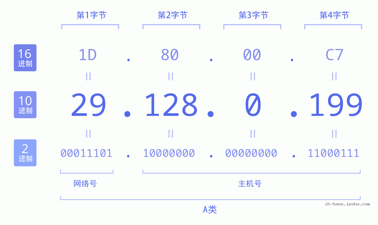 IP地址:29.128.0.199 数据结构图 二进制 十进制 十六进制 IPv4: 29.128.0.199 网络类型 网络号 主机号