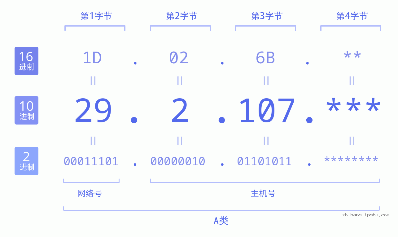 IPv4: 29.2.107 网络类型 网络号 主机号