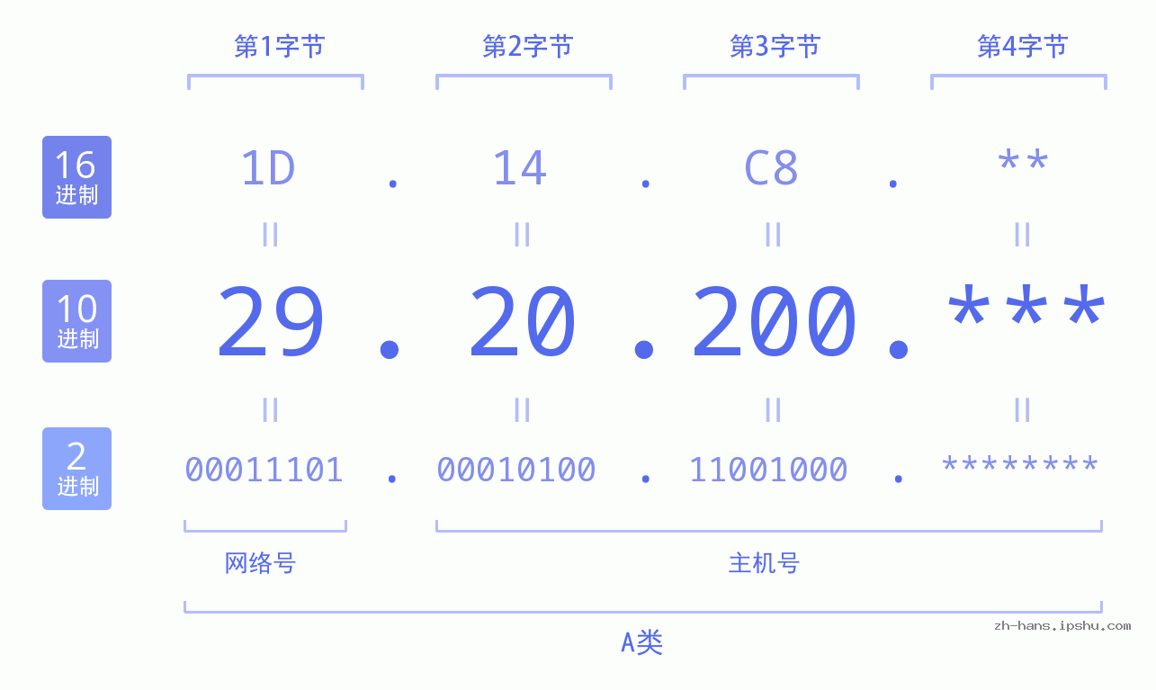 IP地址:29.20.200 数据结构图 二进制 十进制 十六进制 IPv4: 29.20.200 网络类型 网络号 主机号