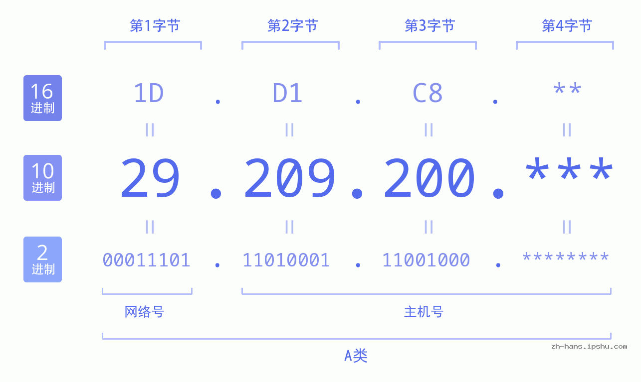 IP地址:29.209.200 数据结构图 二进制 十进制 十六进制 IPv4: 29.209.200 网络类型 网络号 主机号